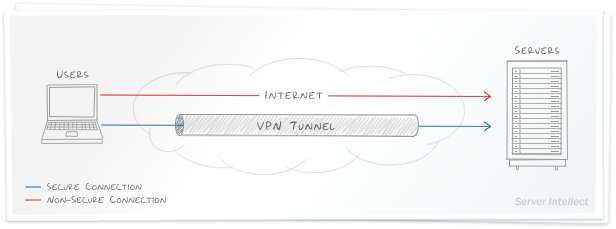 How a VPN Works