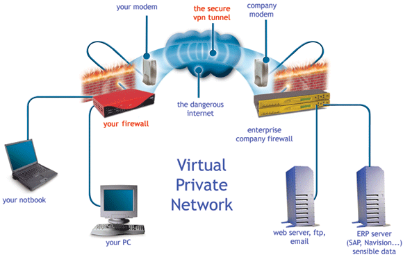 How a VPN Works